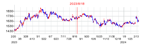 2023年8月18日 09:33前後のの株価チャート